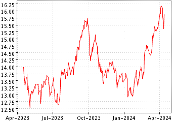 Gráfico a 1 año